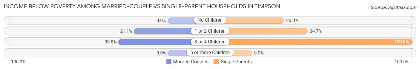 Income Below Poverty Among Married-Couple vs Single-Parent Households in Timpson