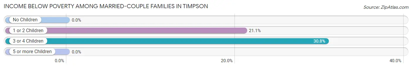 Income Below Poverty Among Married-Couple Families in Timpson