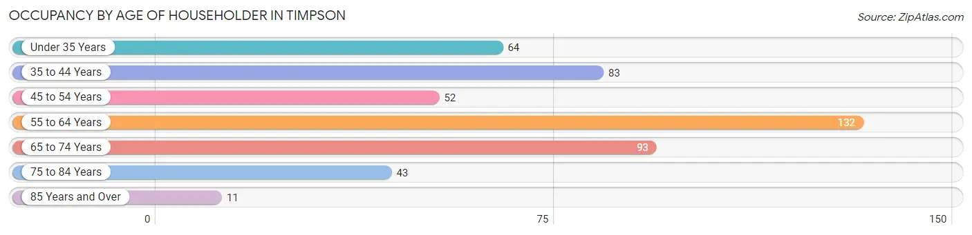 Occupancy by Age of Householder in Timpson