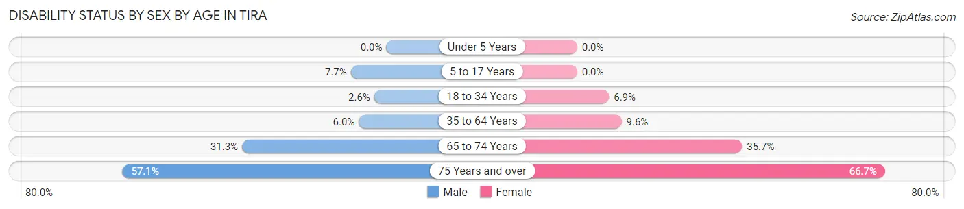 Disability Status by Sex by Age in Tira