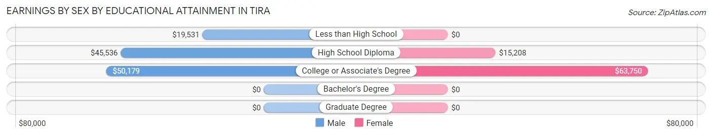 Earnings by Sex by Educational Attainment in Tira