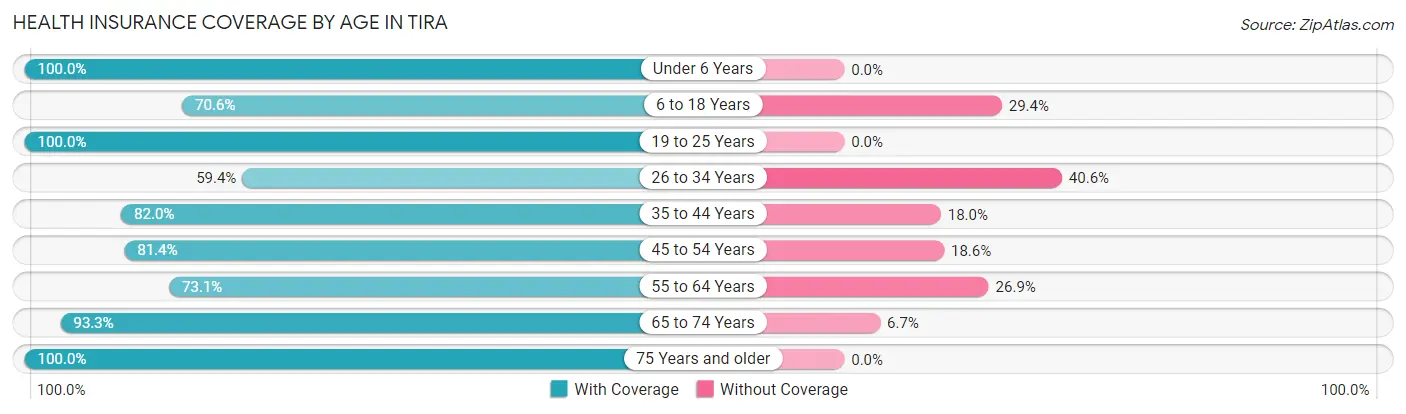 Health Insurance Coverage by Age in Tira
