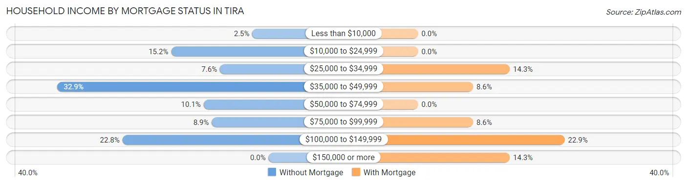 Household Income by Mortgage Status in Tira
