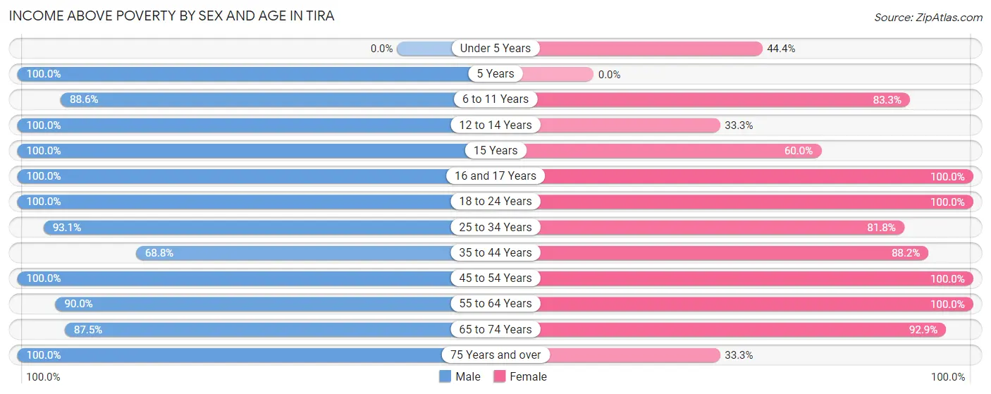 Income Above Poverty by Sex and Age in Tira