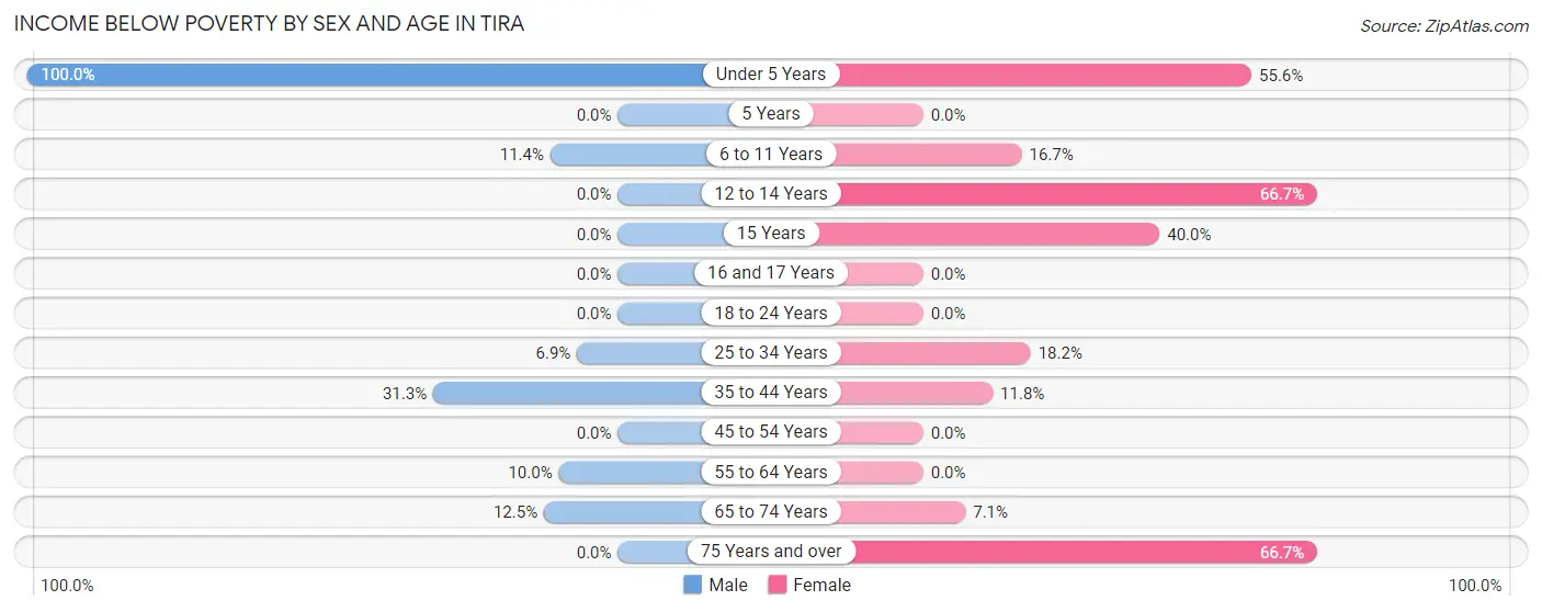 Income Below Poverty by Sex and Age in Tira