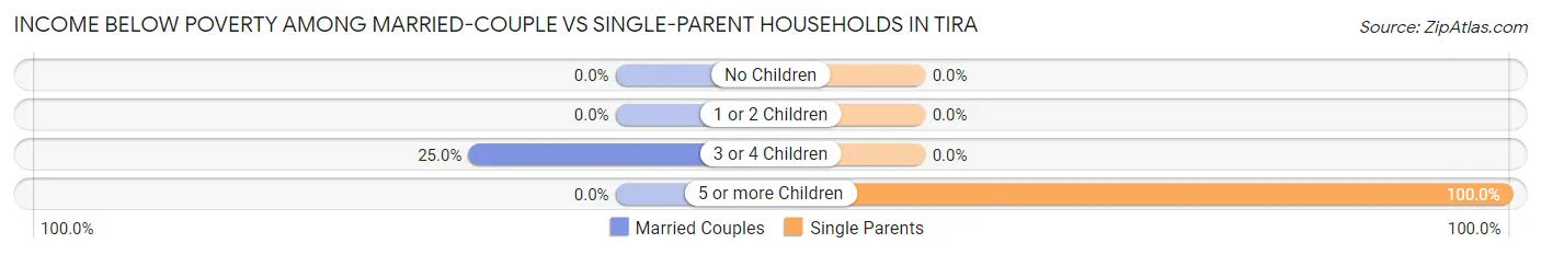 Income Below Poverty Among Married-Couple vs Single-Parent Households in Tira