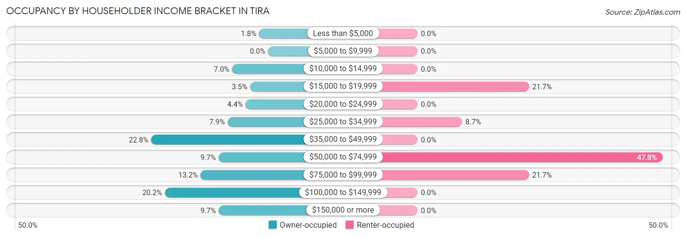 Occupancy by Householder Income Bracket in Tira