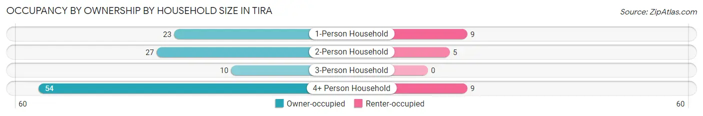 Occupancy by Ownership by Household Size in Tira