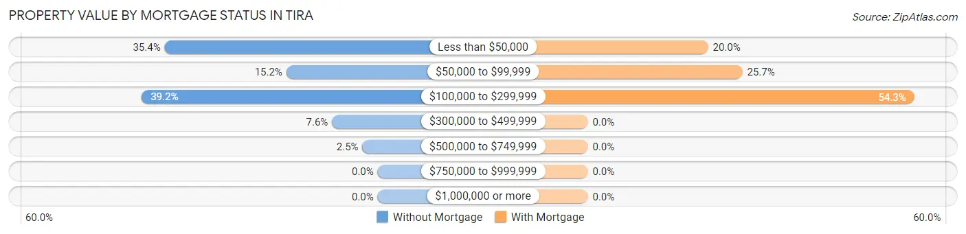 Property Value by Mortgage Status in Tira