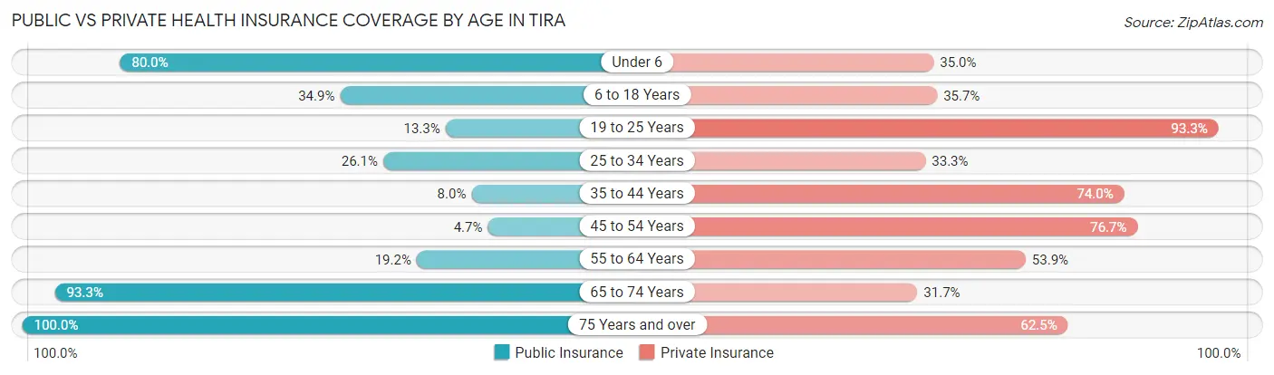 Public vs Private Health Insurance Coverage by Age in Tira