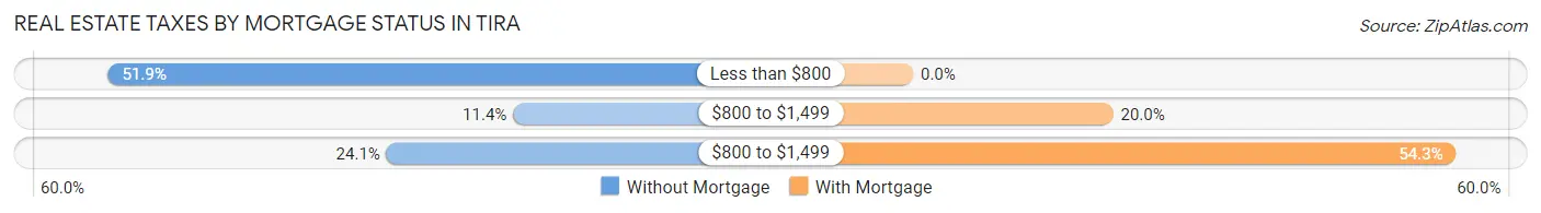 Real Estate Taxes by Mortgage Status in Tira