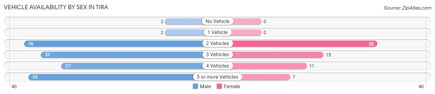 Vehicle Availability by Sex in Tira