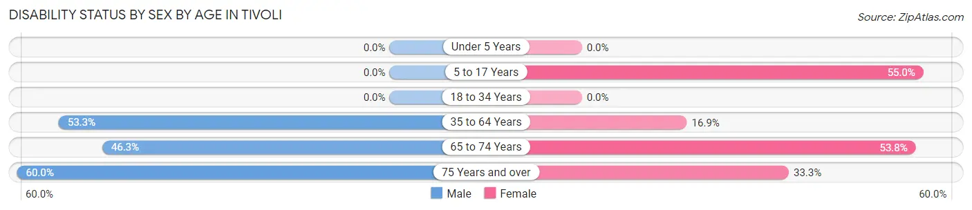 Disability Status by Sex by Age in Tivoli