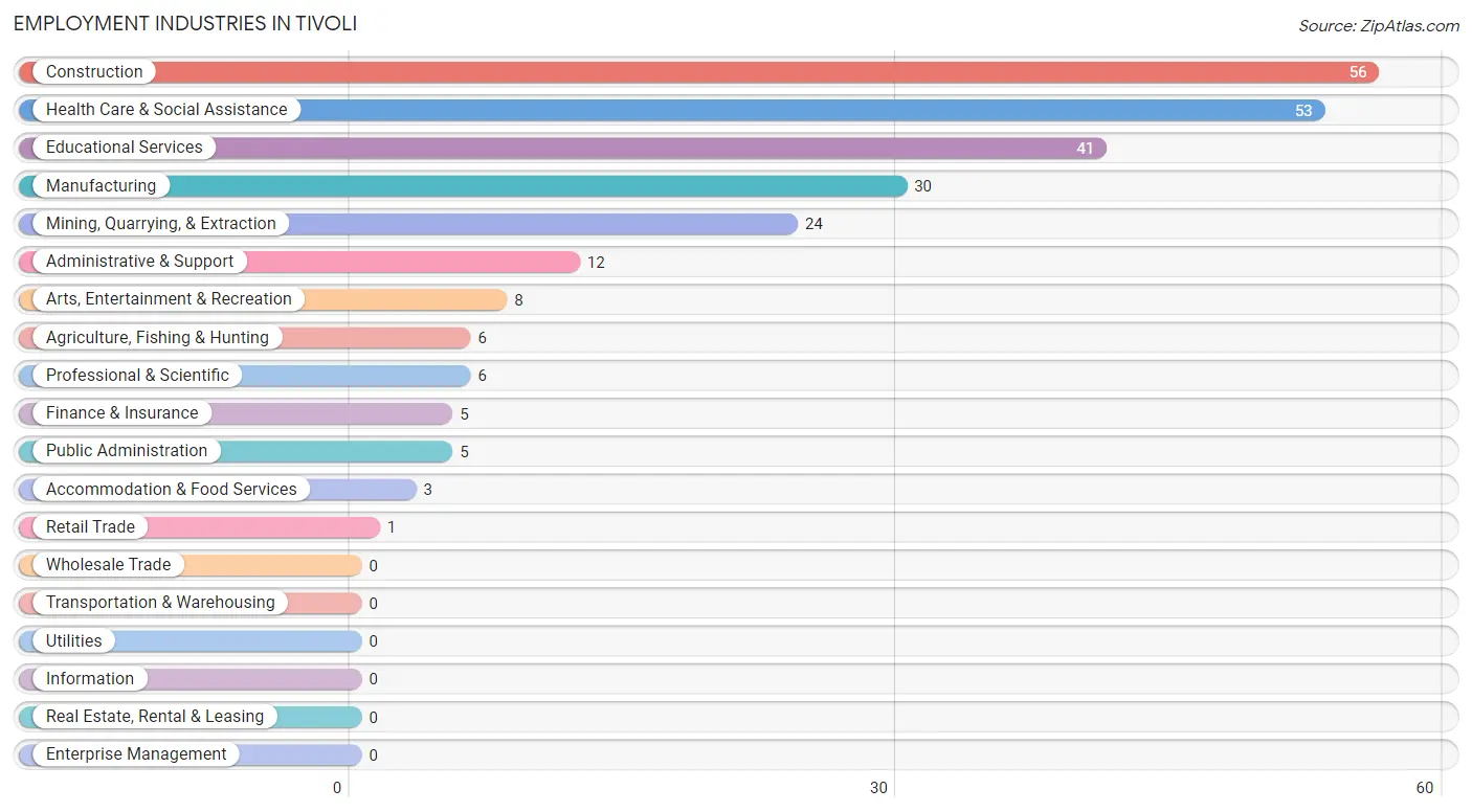 Employment Industries in Tivoli