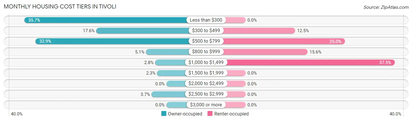 Monthly Housing Cost Tiers in Tivoli