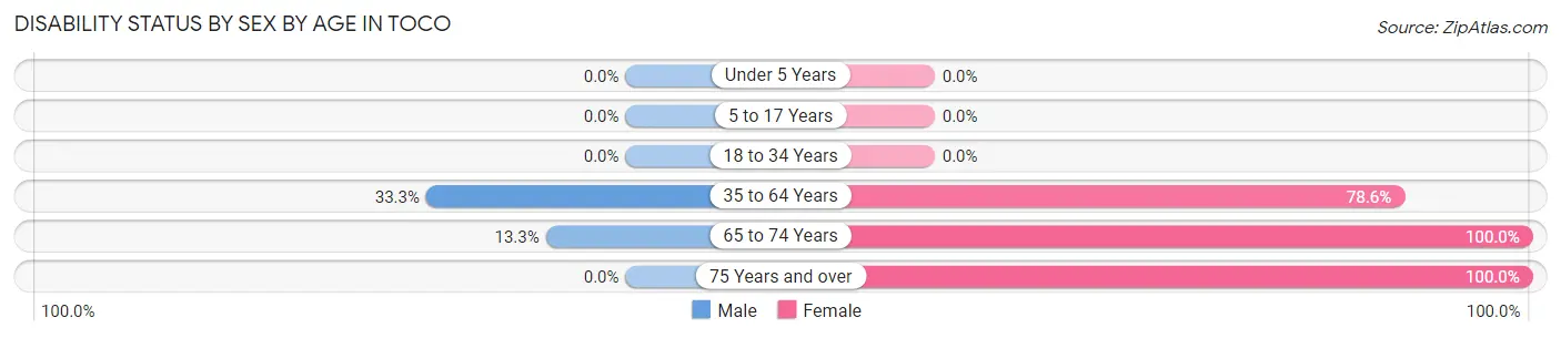 Disability Status by Sex by Age in Toco