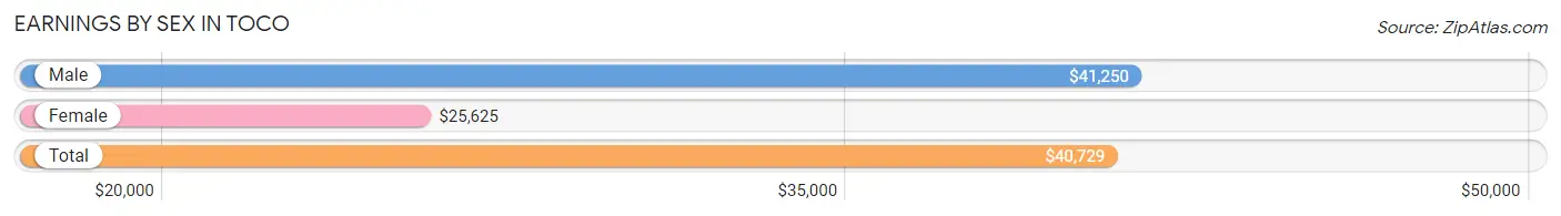 Earnings by Sex in Toco