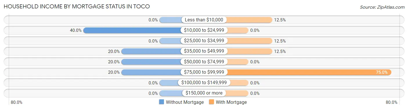 Household Income by Mortgage Status in Toco