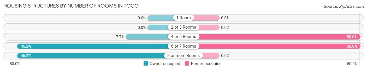 Housing Structures by Number of Rooms in Toco