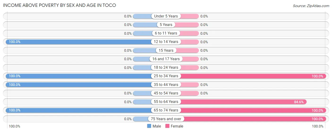 Income Above Poverty by Sex and Age in Toco