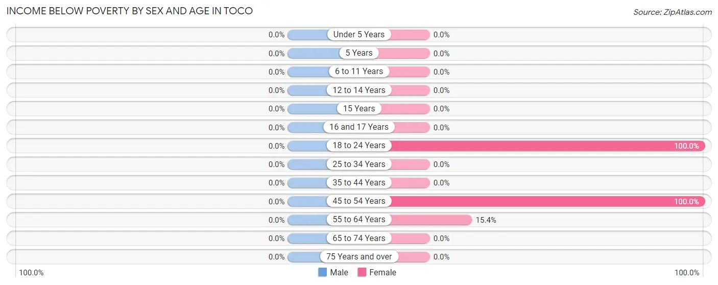Income Below Poverty by Sex and Age in Toco