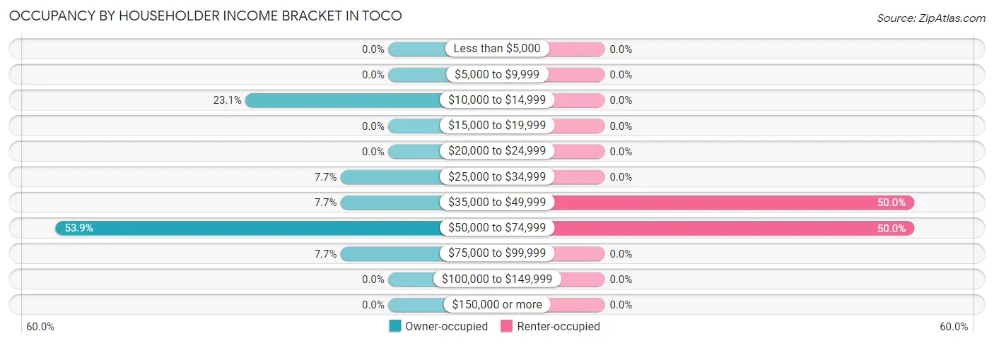 Occupancy by Householder Income Bracket in Toco