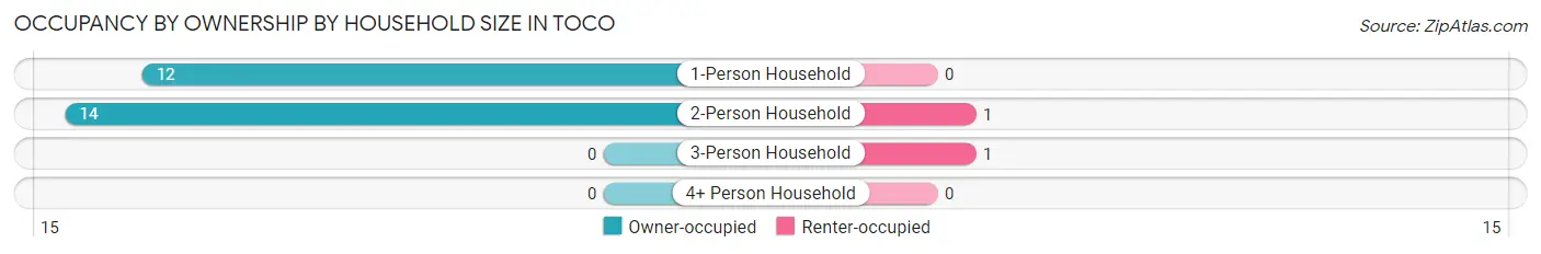Occupancy by Ownership by Household Size in Toco