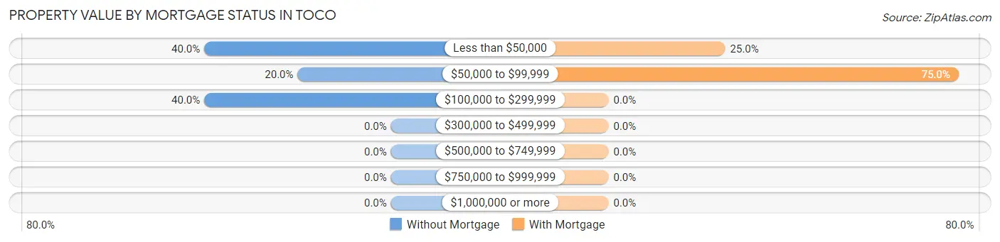 Property Value by Mortgage Status in Toco