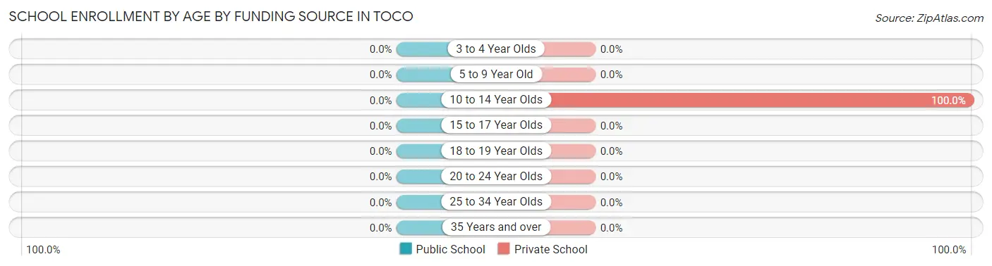 School Enrollment by Age by Funding Source in Toco