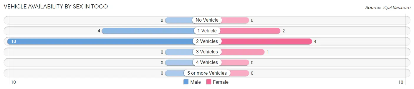 Vehicle Availability by Sex in Toco