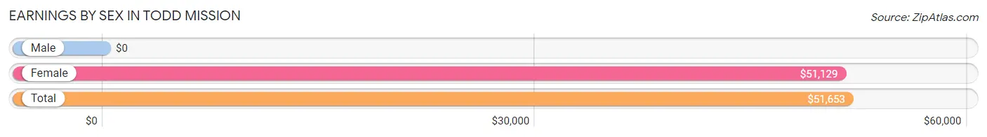 Earnings by Sex in Todd Mission