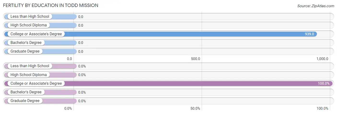 Female Fertility by Education Attainment in Todd Mission