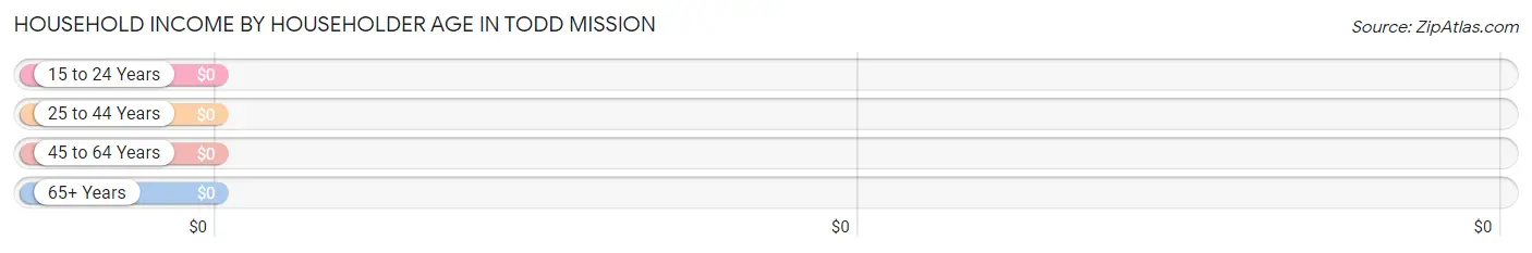 Household Income by Householder Age in Todd Mission