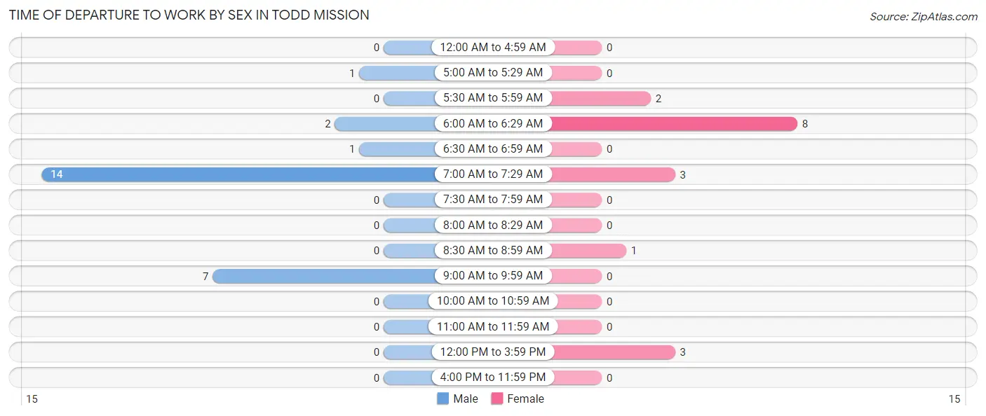 Time of Departure to Work by Sex in Todd Mission