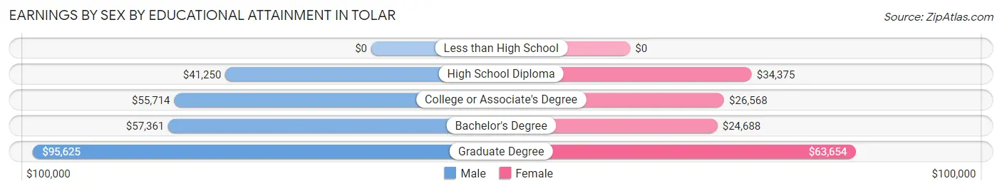 Earnings by Sex by Educational Attainment in Tolar