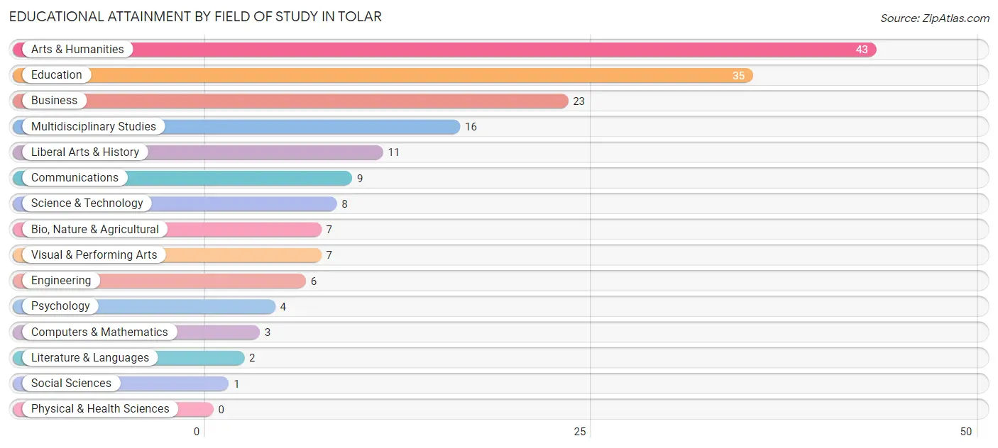 Educational Attainment by Field of Study in Tolar