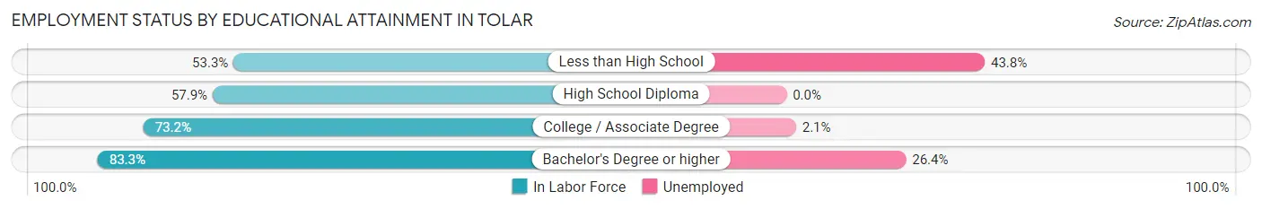 Employment Status by Educational Attainment in Tolar