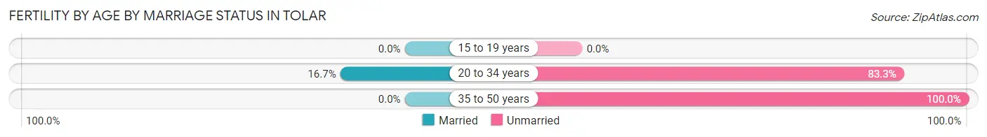 Female Fertility by Age by Marriage Status in Tolar
