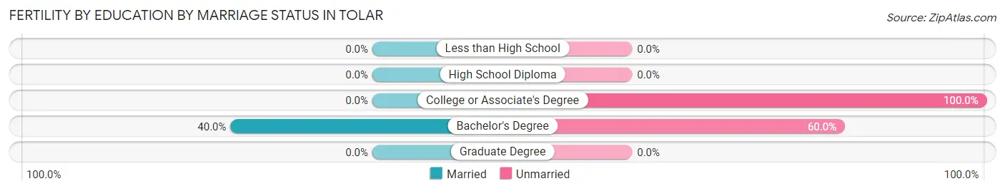 Female Fertility by Education by Marriage Status in Tolar