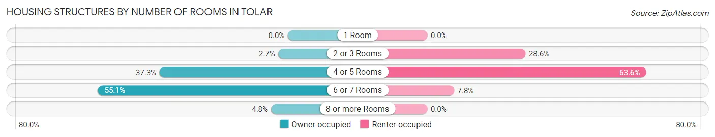 Housing Structures by Number of Rooms in Tolar