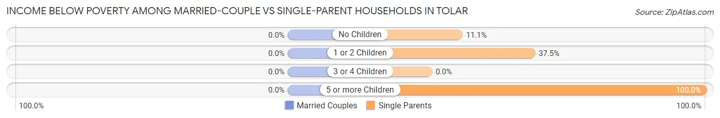 Income Below Poverty Among Married-Couple vs Single-Parent Households in Tolar