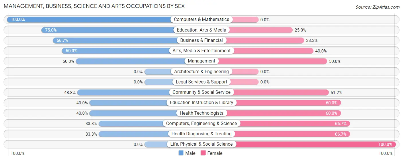 Management, Business, Science and Arts Occupations by Sex in Tolar