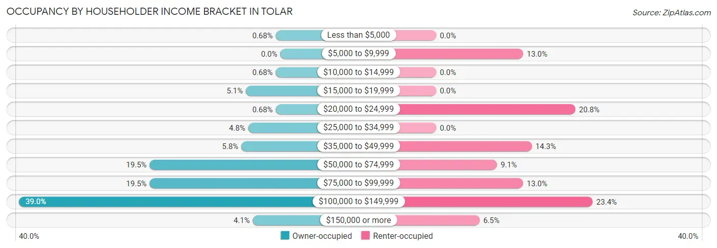 Occupancy by Householder Income Bracket in Tolar