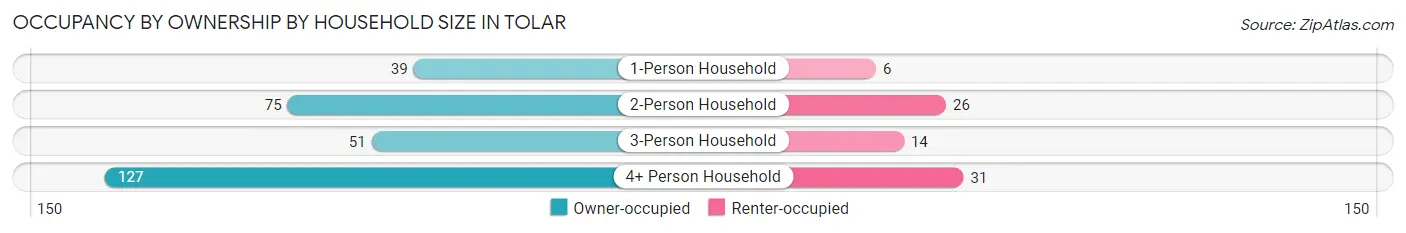 Occupancy by Ownership by Household Size in Tolar
