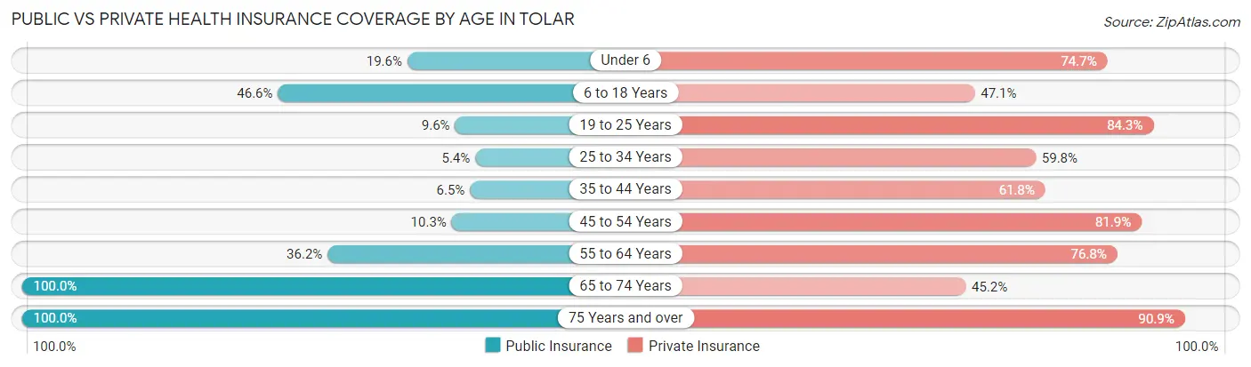 Public vs Private Health Insurance Coverage by Age in Tolar