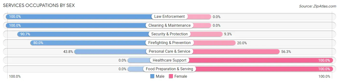 Services Occupations by Sex in Tolar
