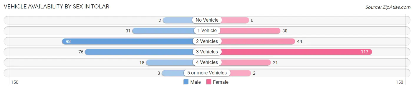 Vehicle Availability by Sex in Tolar