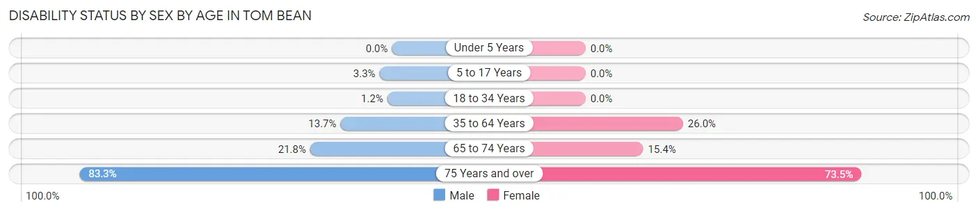 Disability Status by Sex by Age in Tom Bean