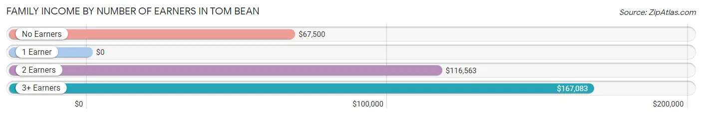 Family Income by Number of Earners in Tom Bean