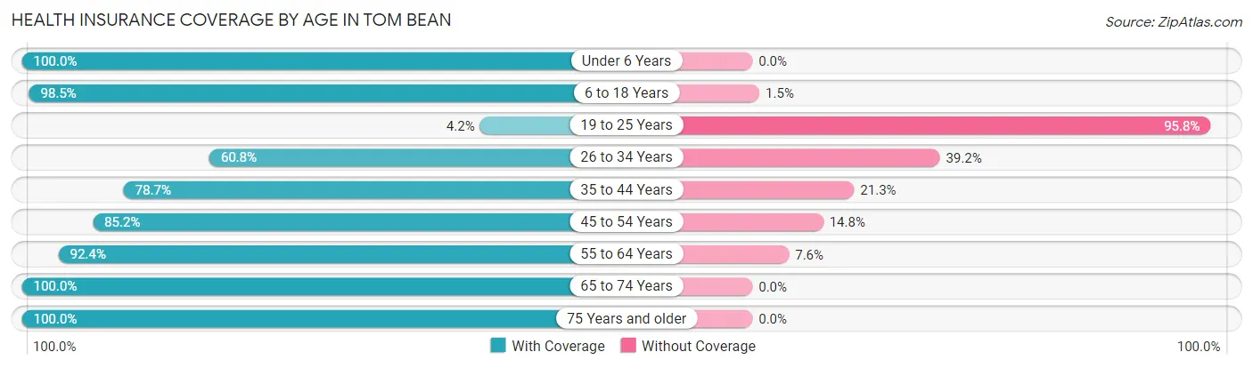 Health Insurance Coverage by Age in Tom Bean